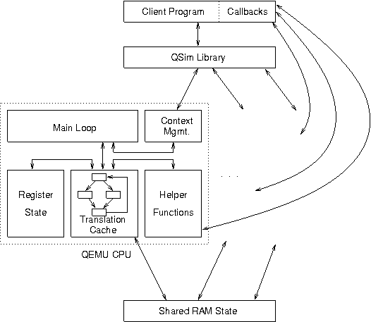 Diagram of QSim software architecture.